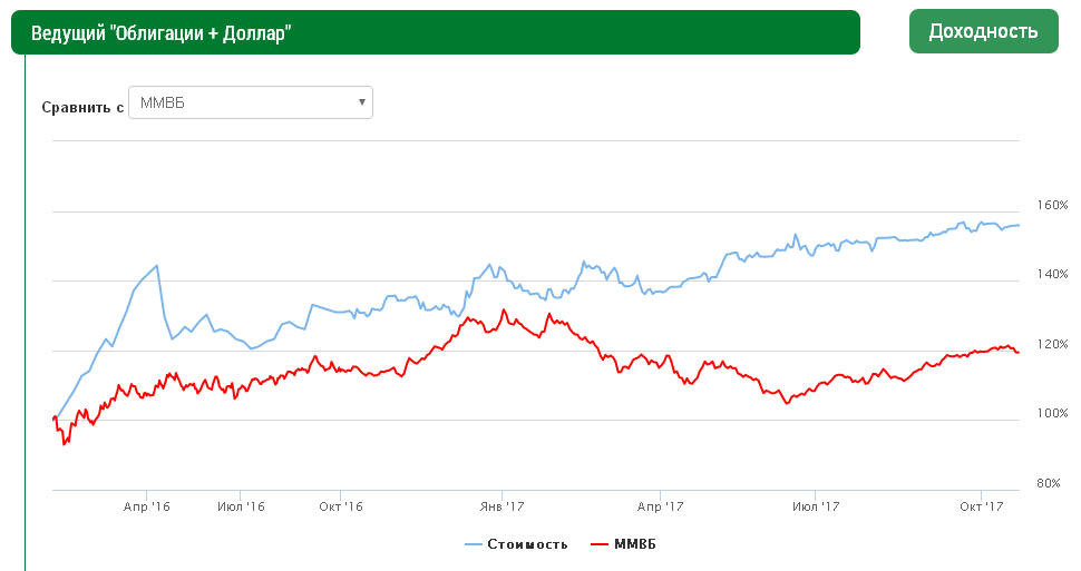 Облигации плюс. Эпоха технологий Газпромбанк график роста. Доходность в долларах. Графики Газпромбанка. Облигации в долларах Газпромбанка.